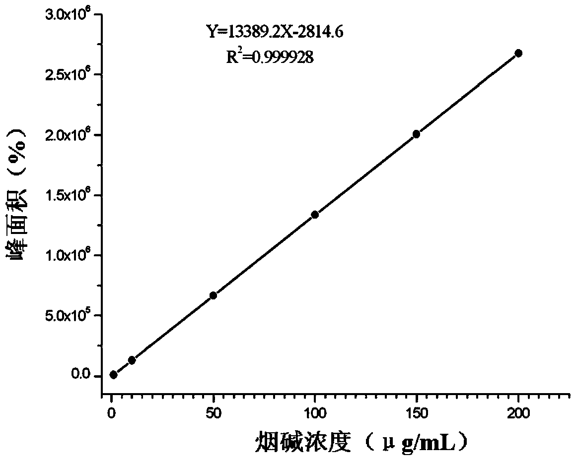 Determining method and device of nicotine in oral smokeless tobacco products