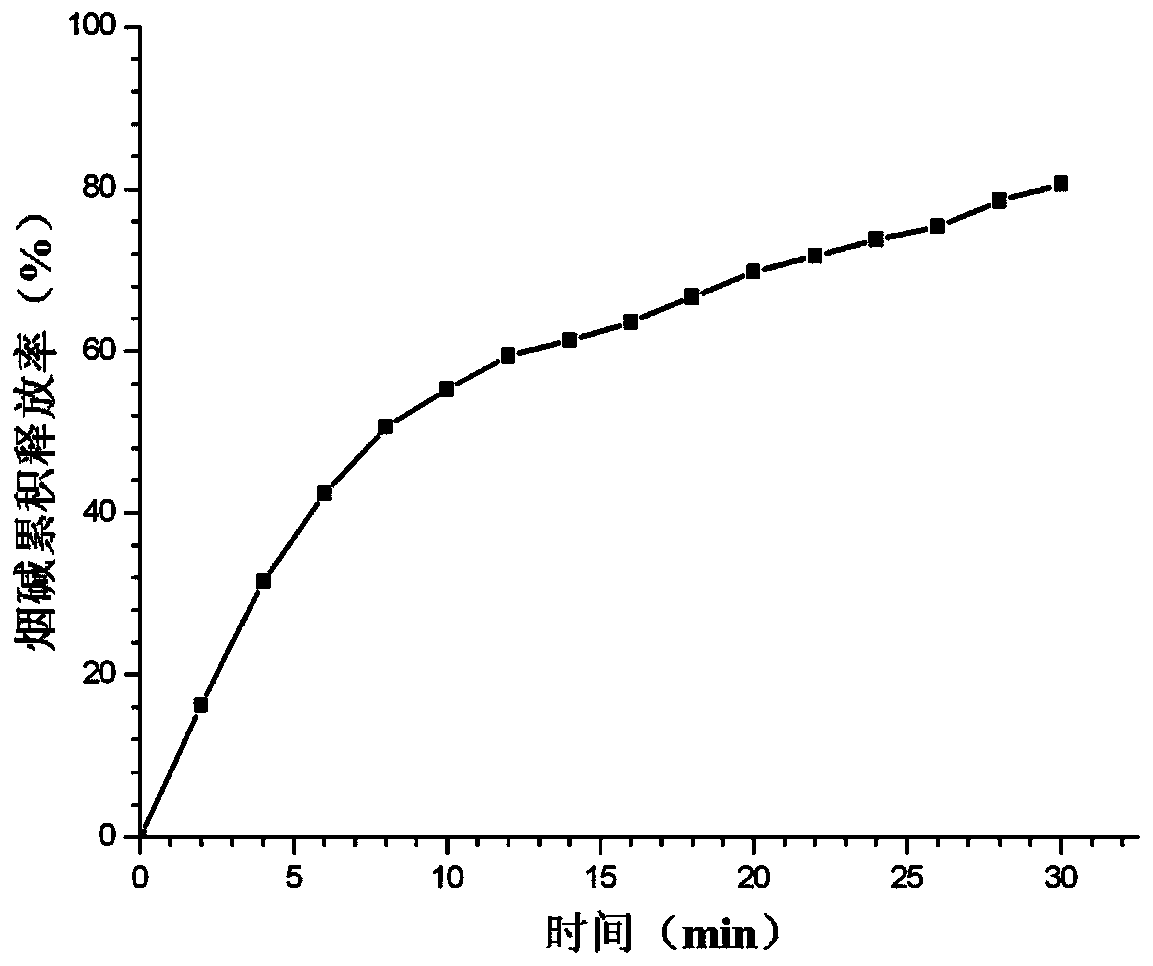 Determining method and device of nicotine in oral smokeless tobacco products