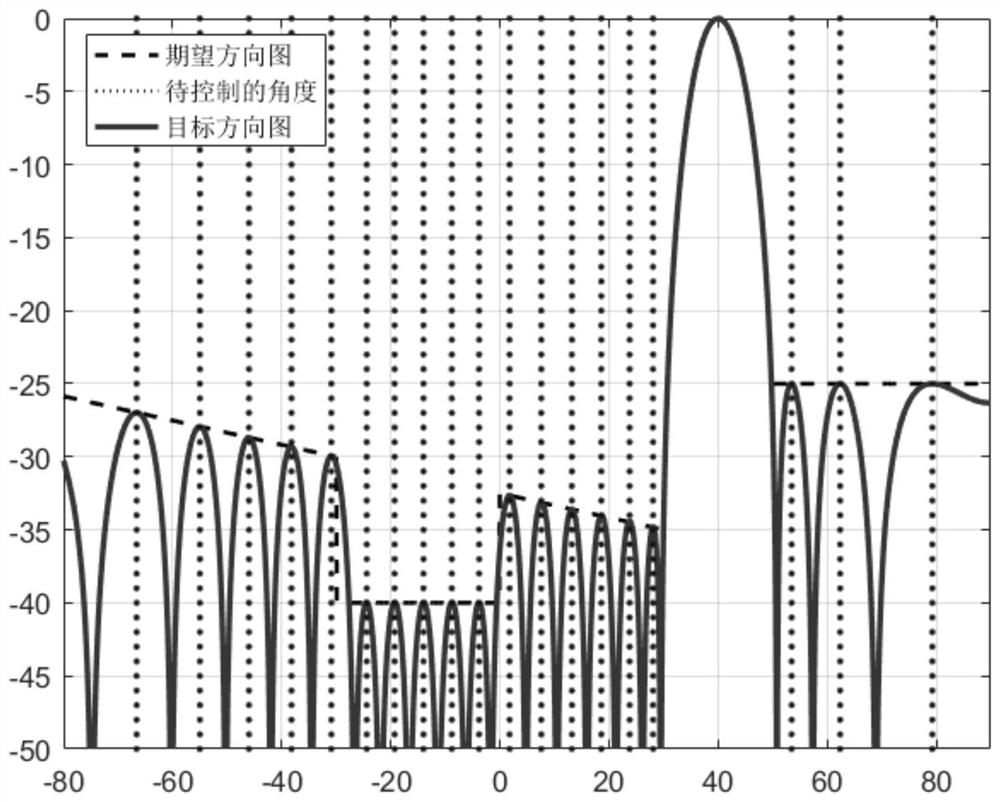 Multi-point array response control directional diagram synthesis with maximum gain