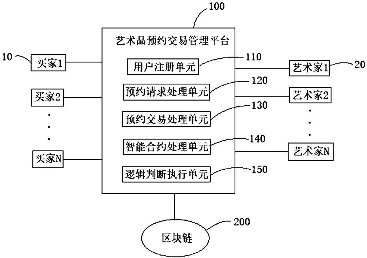 Art reservation transaction management method based on block chain technology and management platform thereof