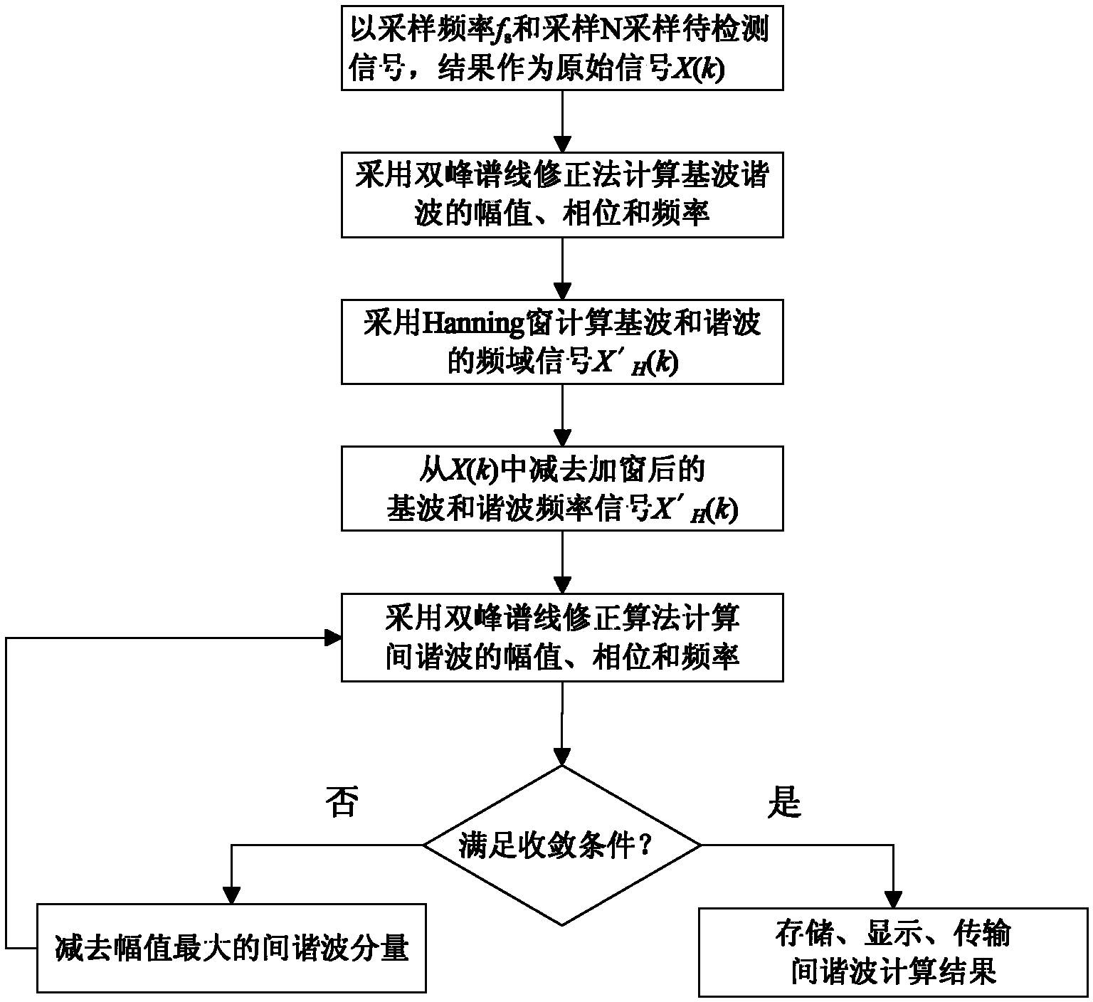 Inter-harmonics measuring method for power grid