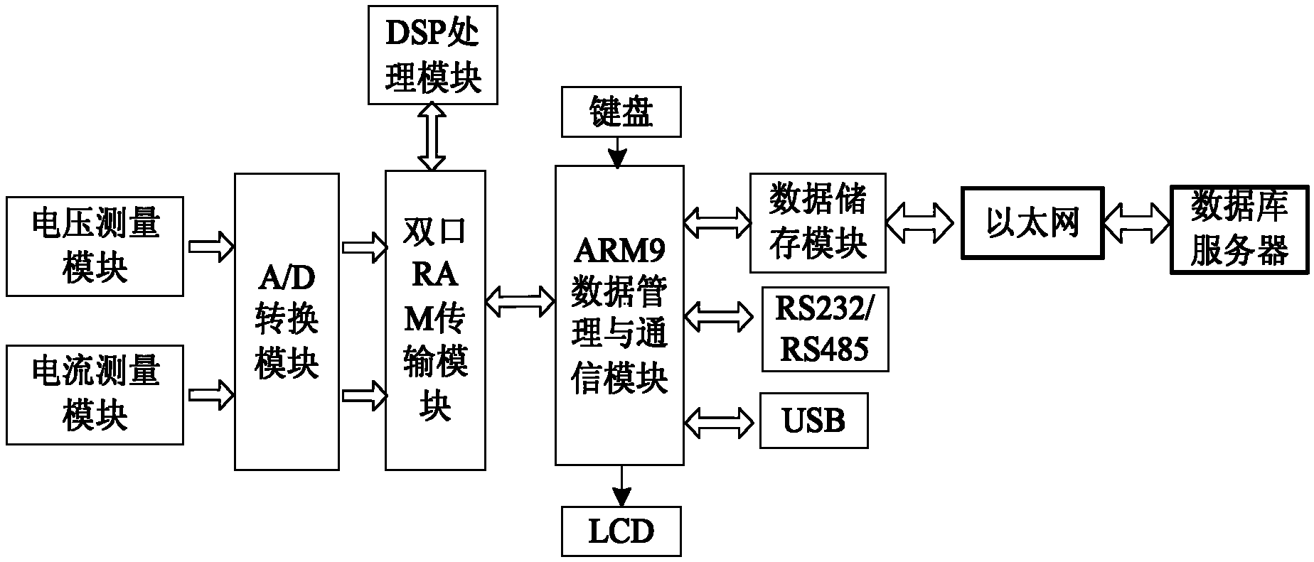 Inter-harmonics measuring method for power grid