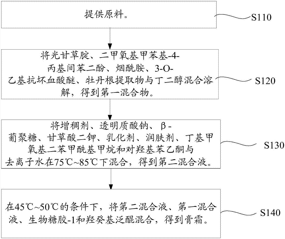 Cream and preparation method thereof