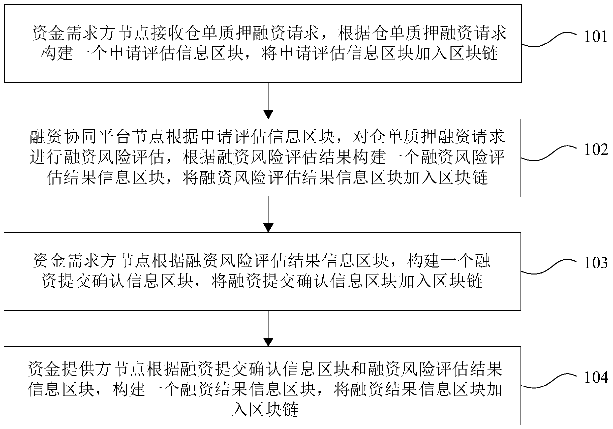 A warehouse receipt pledge financing evaluation method and device based on a block chain architecture