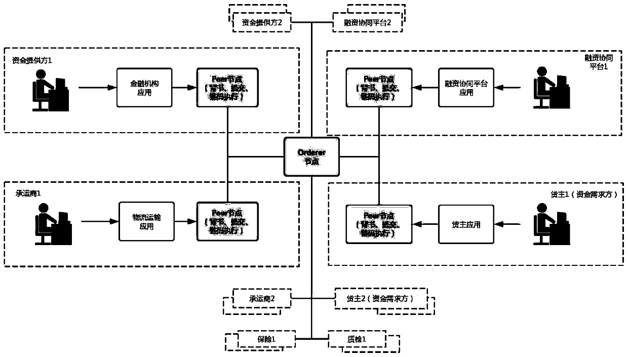 A warehouse receipt pledge financing evaluation method and device based on a block chain architecture