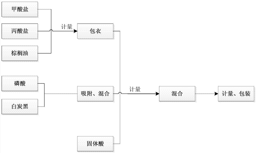 Poultry feed acidifier and preparation method thereof