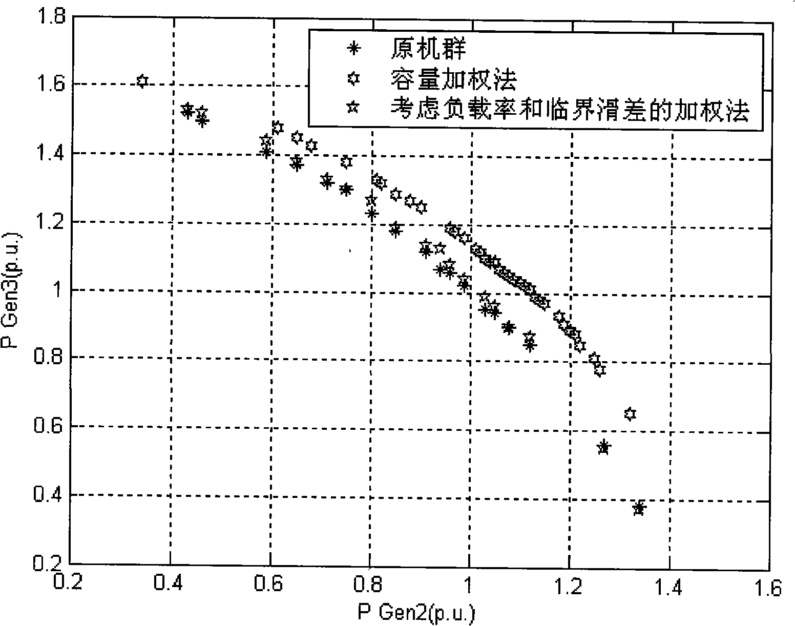 Method of polymerization of induction motor load dynamic parameter taking account of slip and load factor