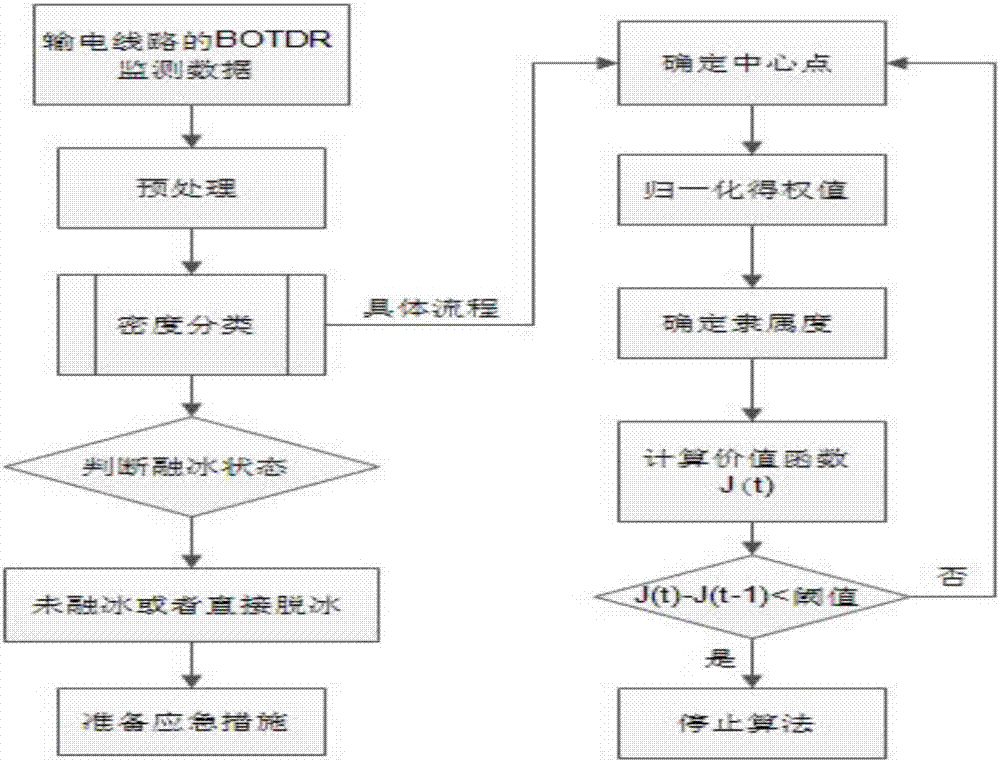 Power transmission line distributed ice-melting monitoring method