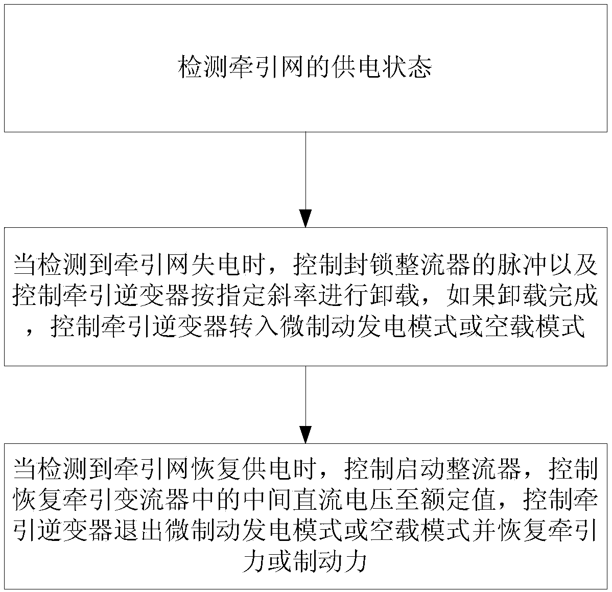 Train control method and device for ground automatic passing-over of split phase