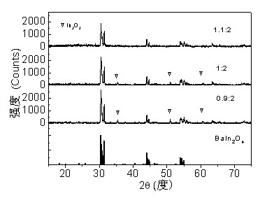 Preparation method of visible light catalyst barium-indium-oxygen