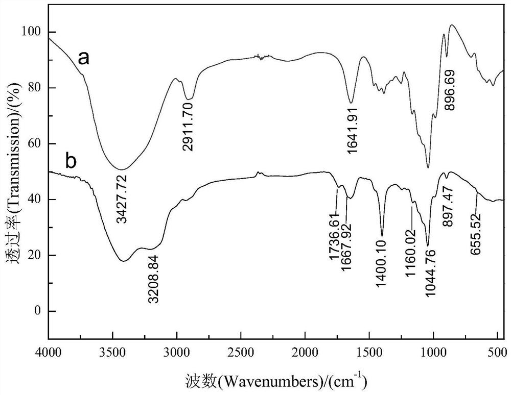 Synthesis method of active bromine-containing bagasse xylan ester-g-AM