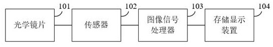 Exposure control method, shooting processing method, device and medium