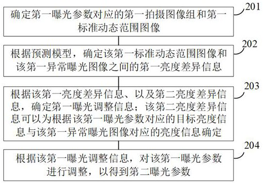 Exposure control method, shooting processing method, device and medium