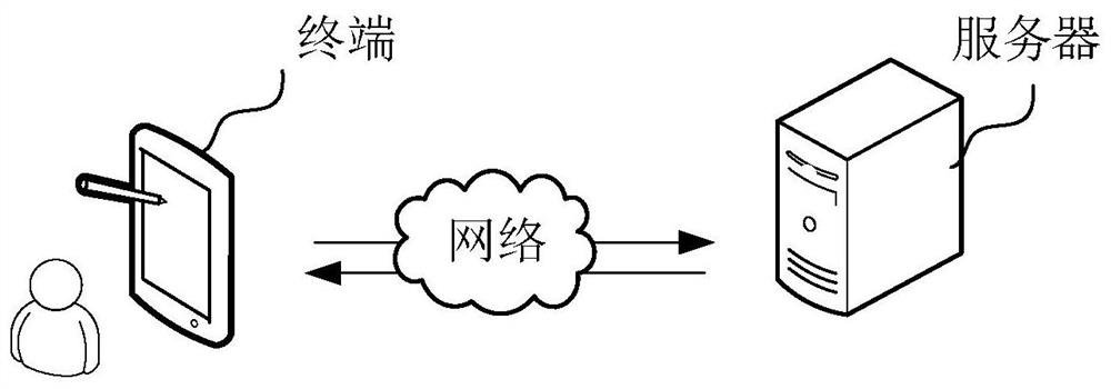 User profile processing method, device, computer equipment and storage medium