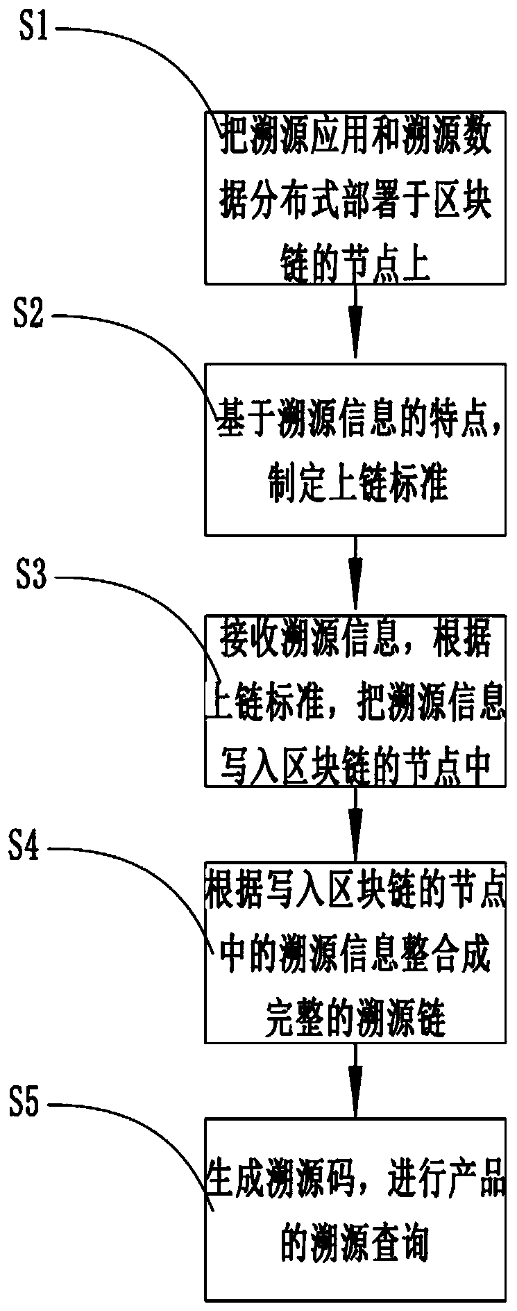 Product tracing method and system based on block chain and storage medium