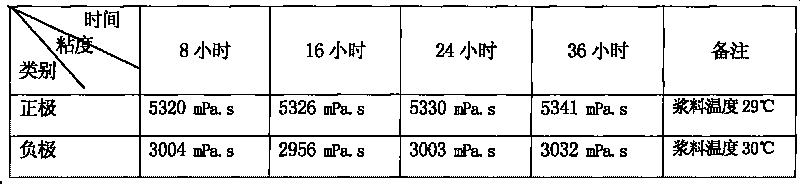 Mixing preparation method of pulp of lithium ion battery