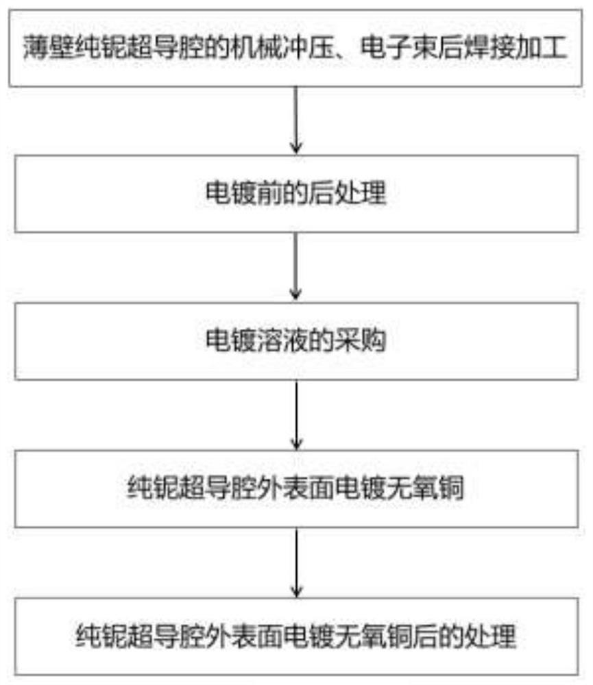 Preparation method of copper-based thick-wall niobium-based superconducting cavity