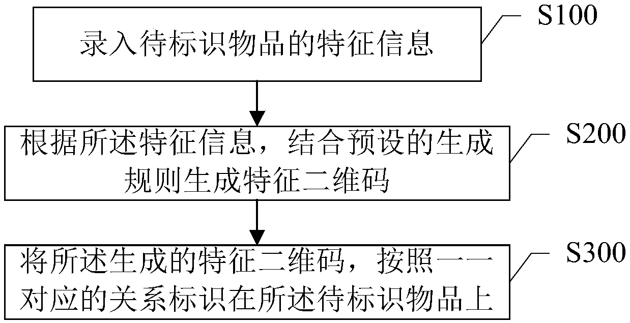 Object marking method and system and object recognition method and system based on two-dimensional codes