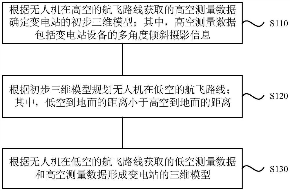 Three-dimensional modeling method and device for transformer substation