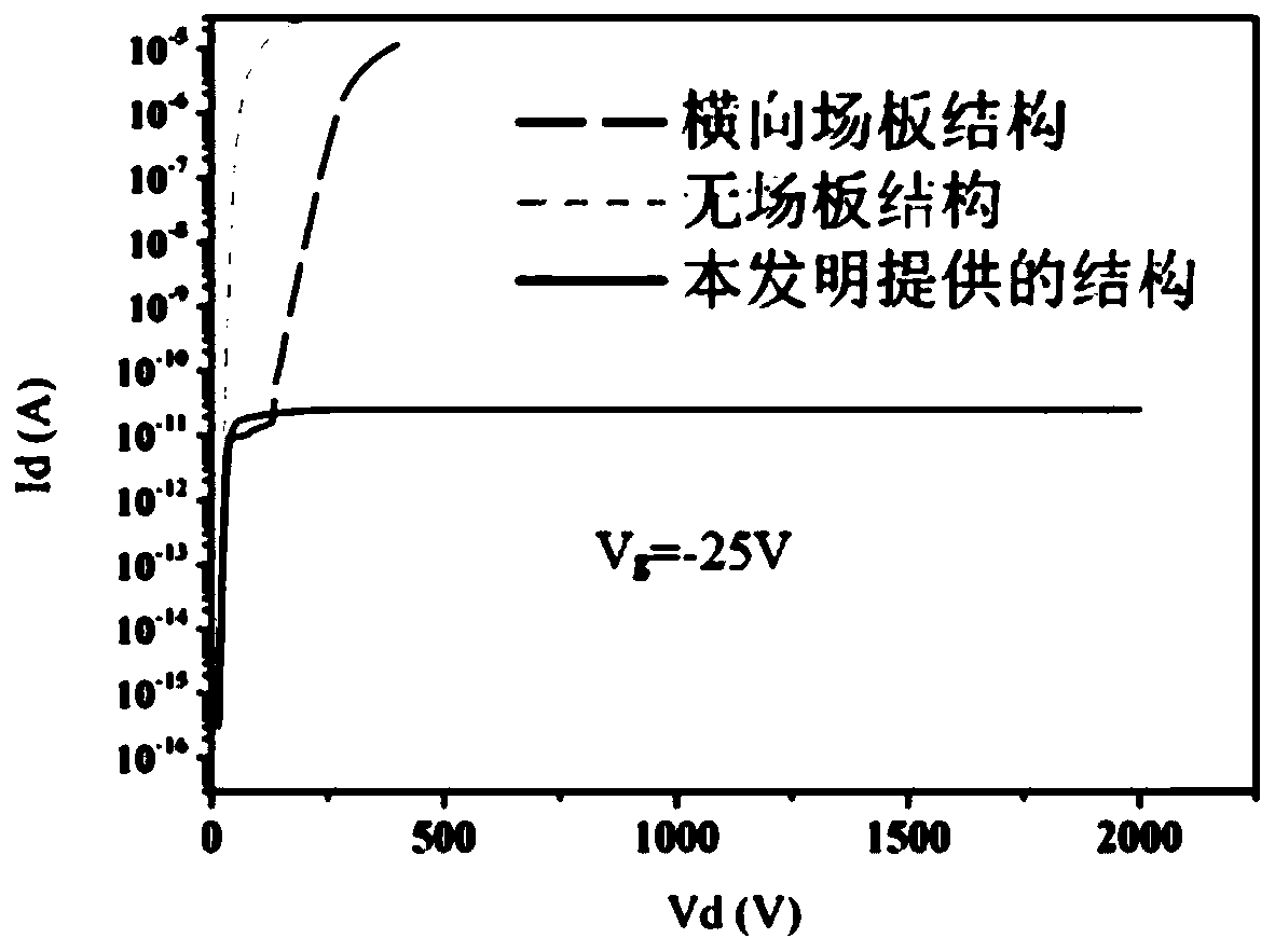 Field effect transistor device