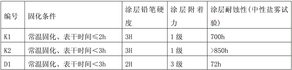 Antirust coating and preparation method thereof