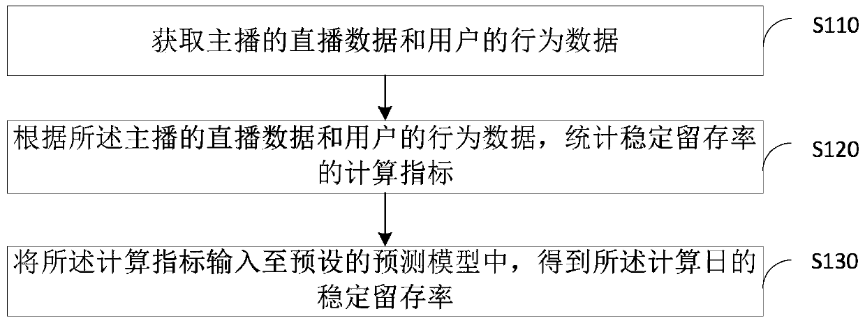 Live streamer stable retention rate prediction method, device and equipment and storage medium