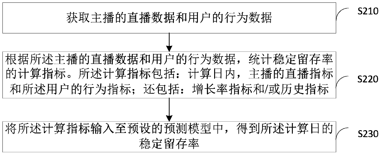 Live streamer stable retention rate prediction method, device and equipment and storage medium