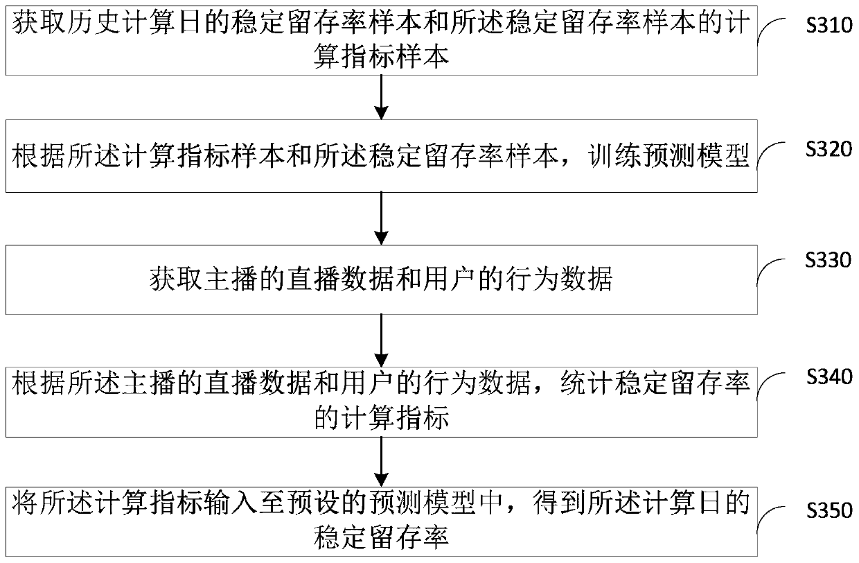 Live streamer stable retention rate prediction method, device and equipment and storage medium