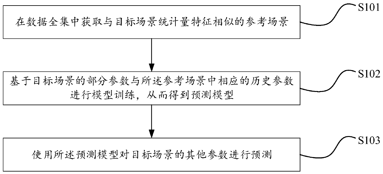 Field strength prediction method and device, equipment and storage medium