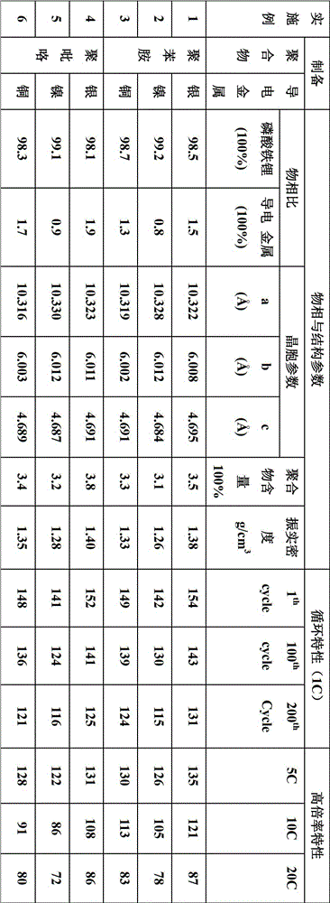 Preparation method of lithium iron phosphate cathode material co-coated with conductive polymer/nano metal particles