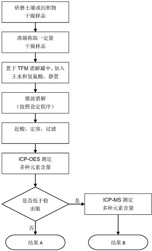 Method for simultaneously determining contents of various elements in soil or deposits