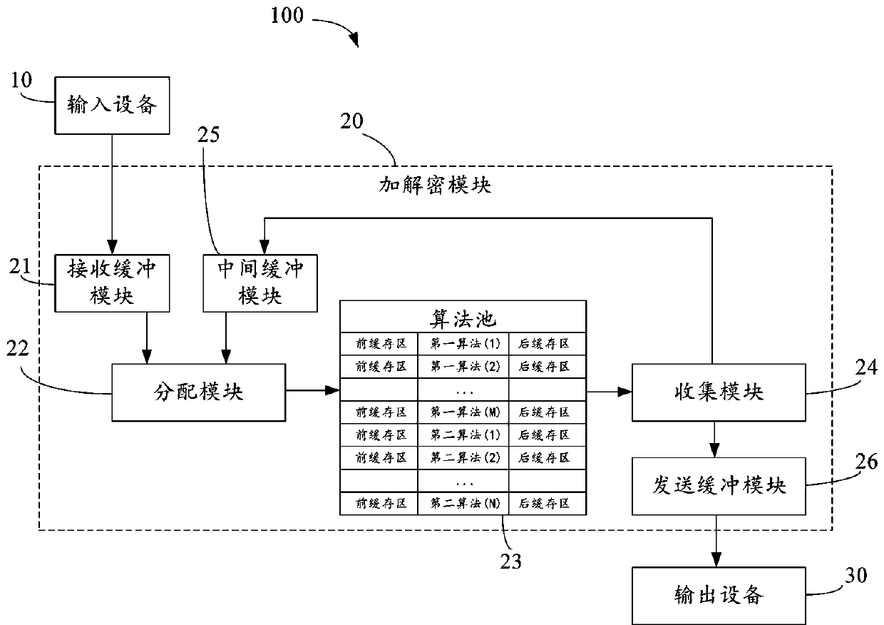 Hardware encryption and decryption system and method