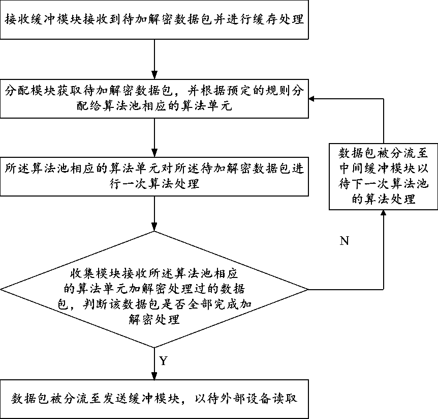 Hardware encryption and decryption system and method