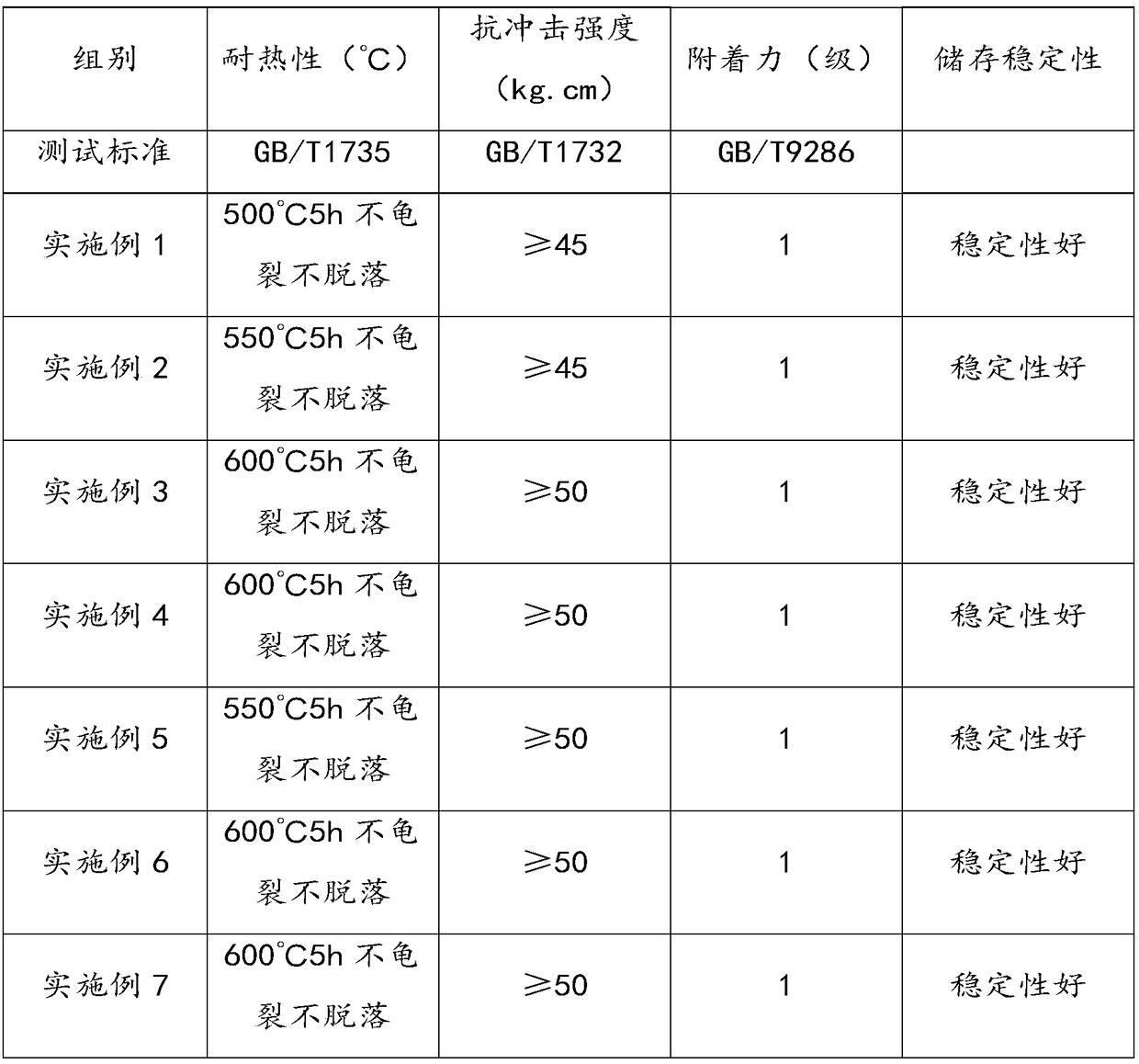 Waterborne high temperature resistant paint and preparation method thereof