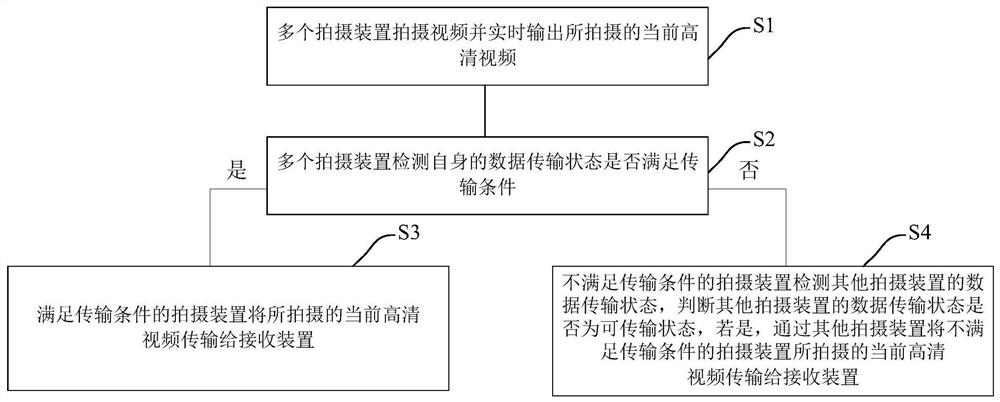 A flexible routing many-to-one high-definition video transmission method and system