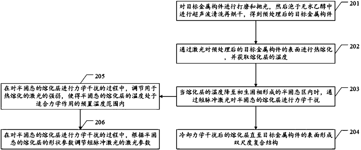 Metal surface laser strengthening and toughening method and device