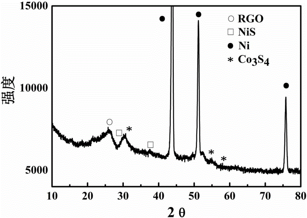 Preparation method of nickel sulfide/graphene/cobalt sulfide three-dimensional composite hydrogen storage material