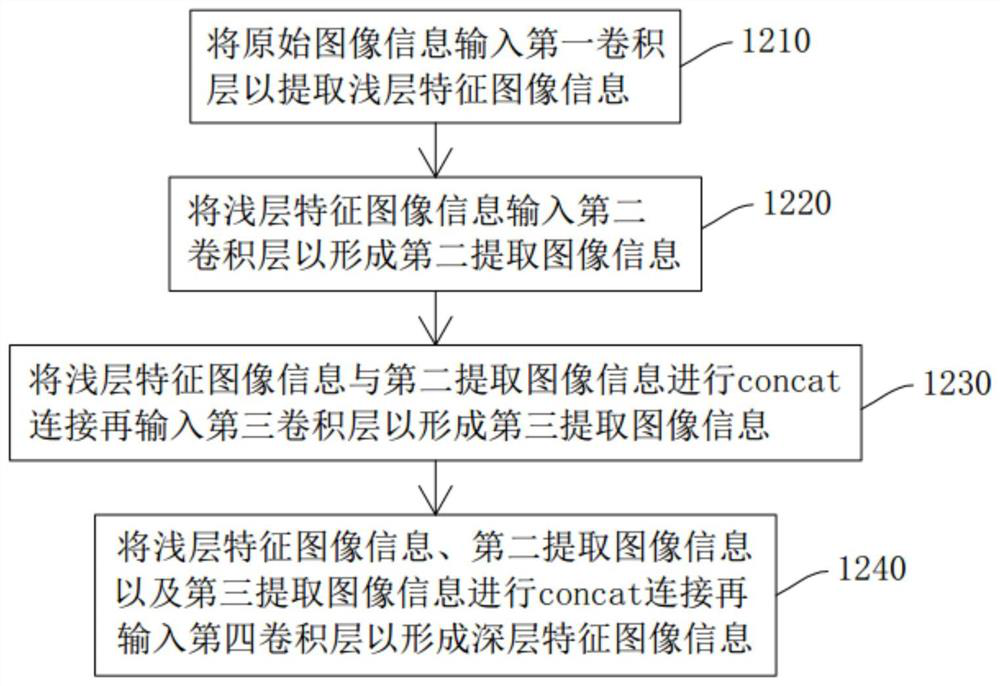 Visual perception-based robust image watermark embedding method, watermark embedding network construction method and system, and storage medium