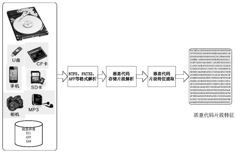 Intelligent malicious code fragment evidence obtaining method and system