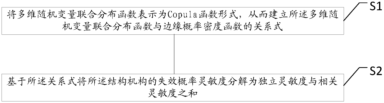 Decomposition method and calculation method for structure mechanism failure probability sensitivity, and application