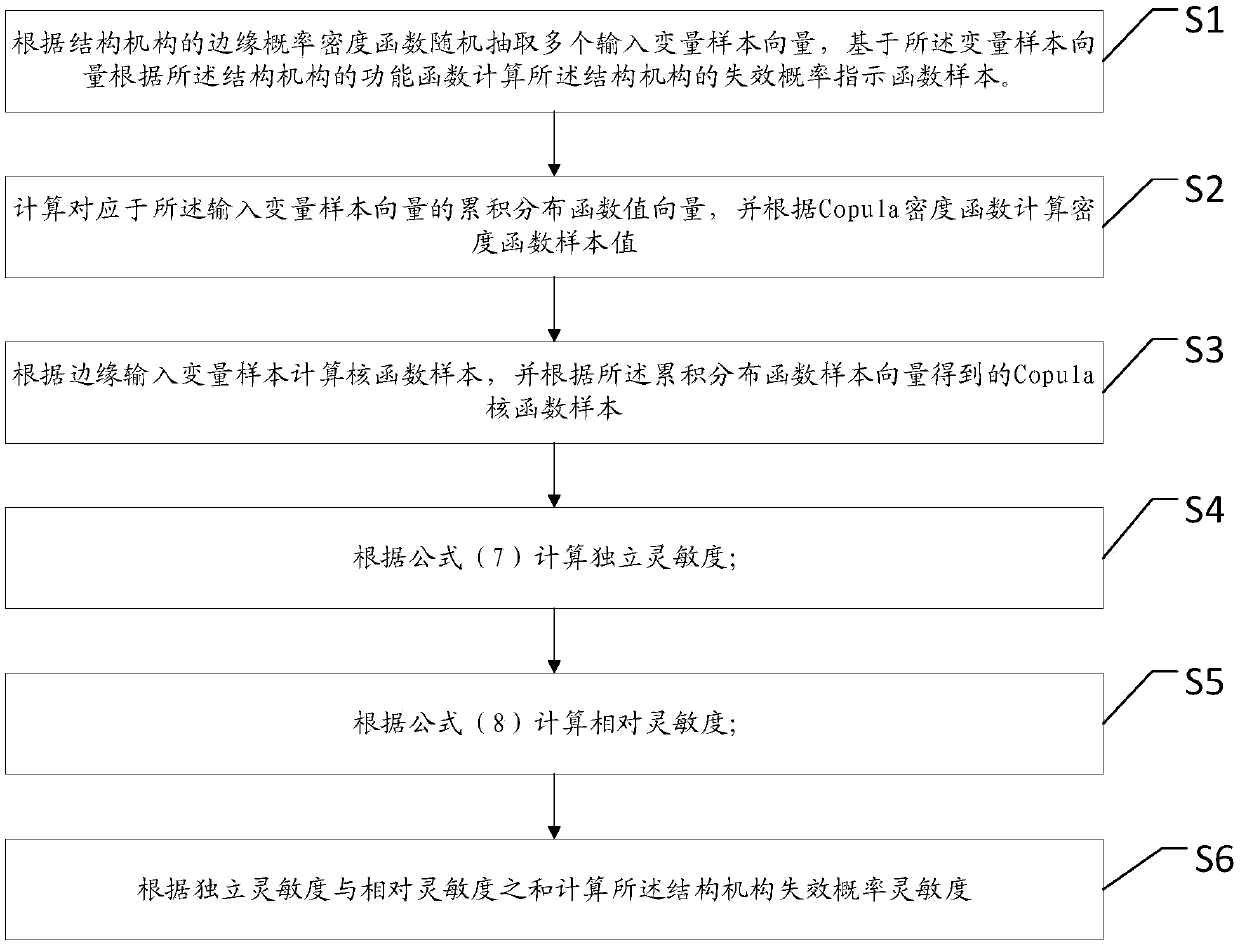 Decomposition method and calculation method for structure mechanism failure probability sensitivity, and application