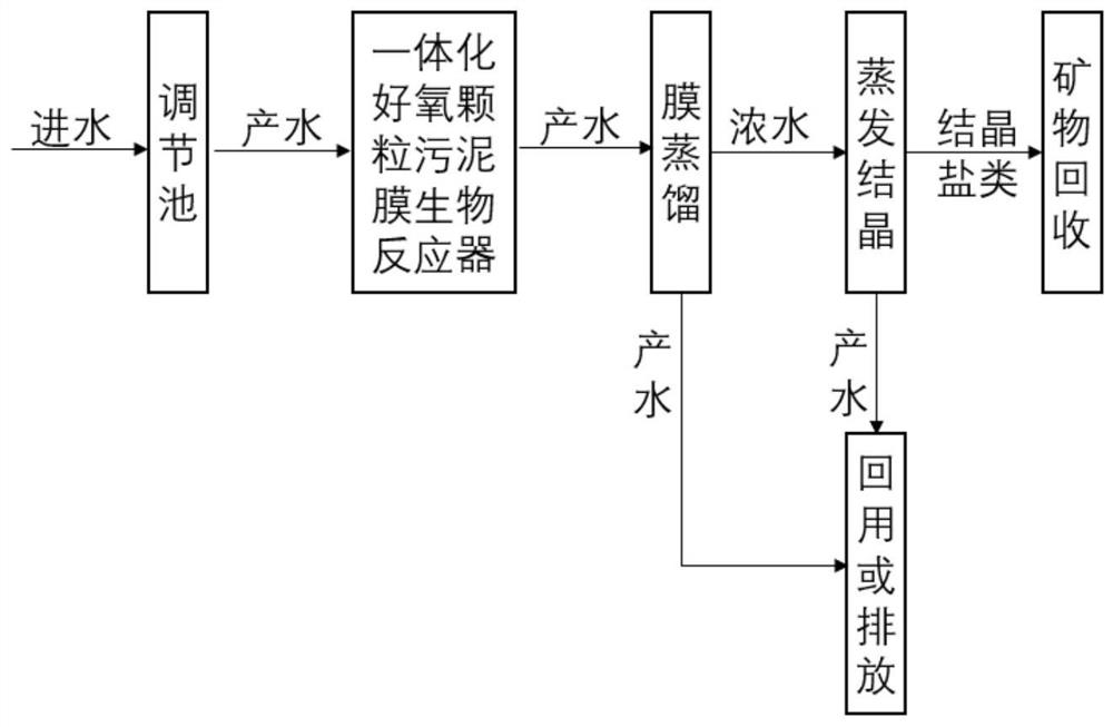 A treatment system for resource utilization and zero discharge of high-salt and high-organic waste water