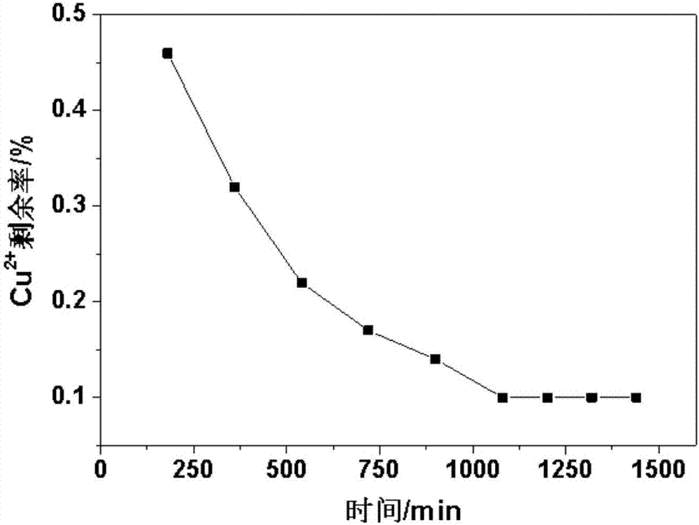 Preparation method of magnetic double targeting nano-particles for cancer treatment and application