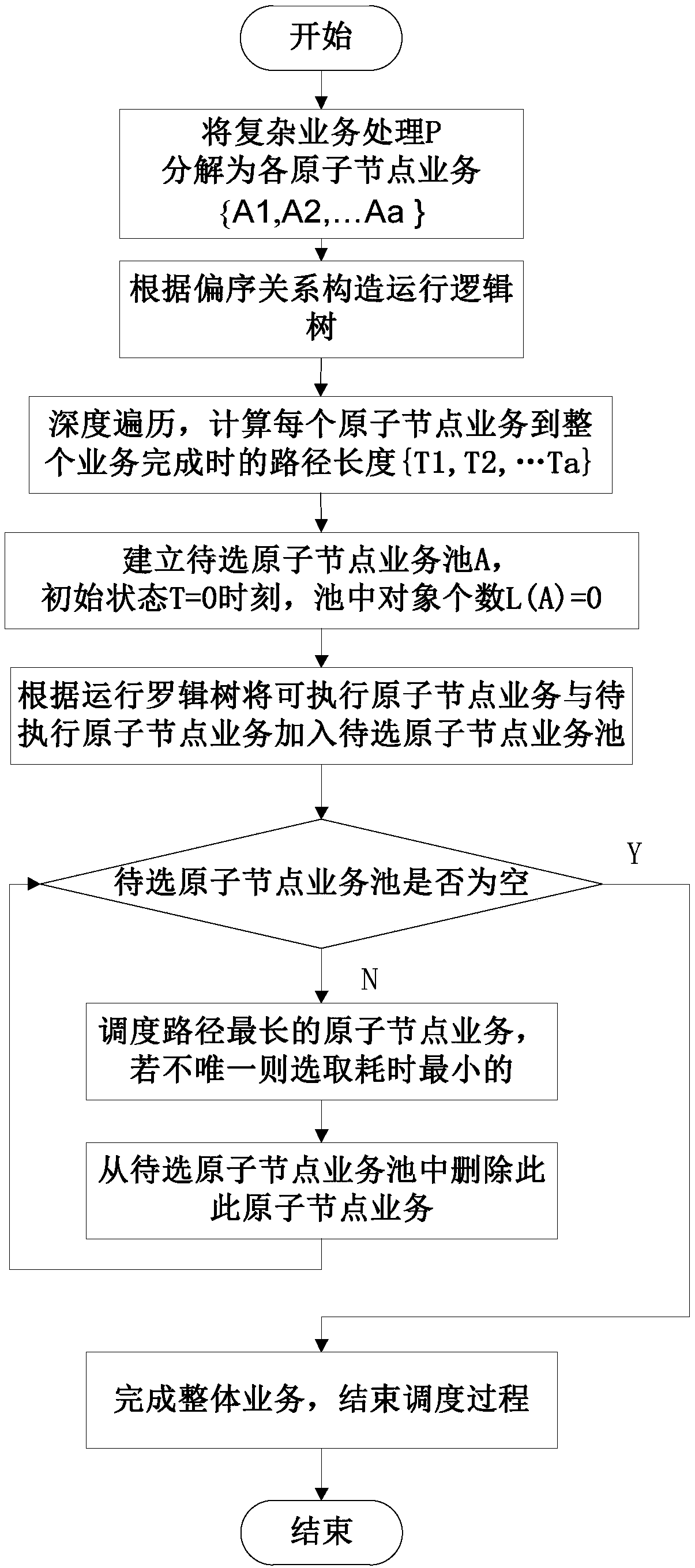 Atomic node business set-based time-varying path QoS guarantee dispatching method and apparatus