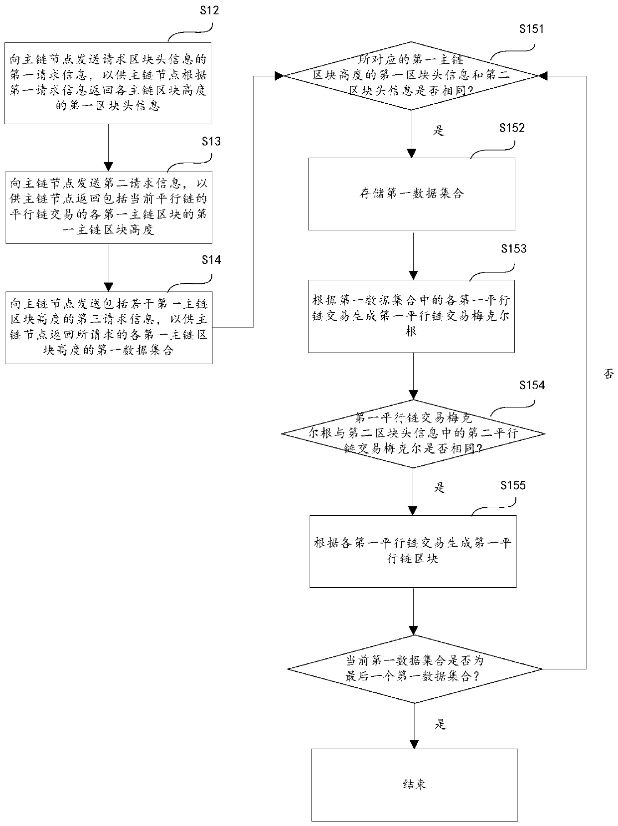 Parallel chain block synchronization method and device and storage medium