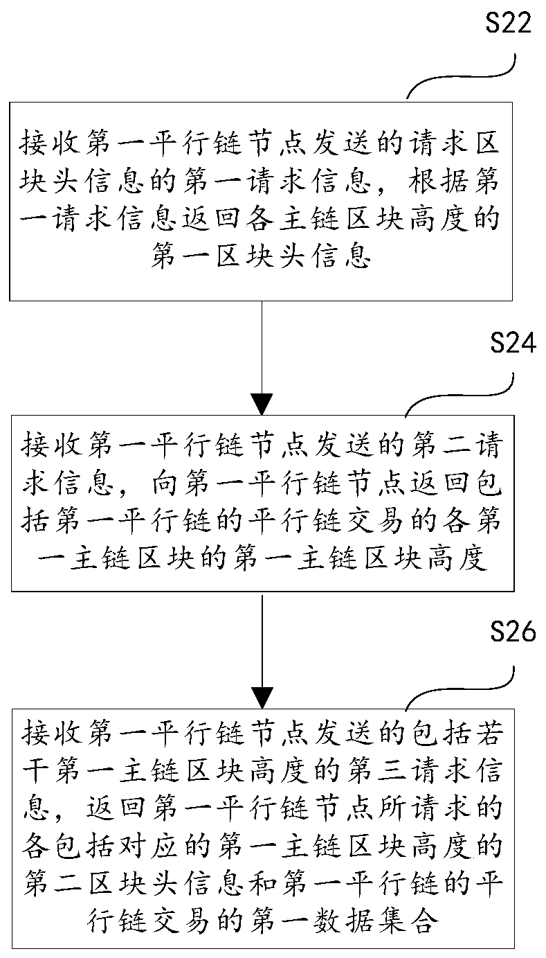 Parallel chain block synchronization method and device and storage medium