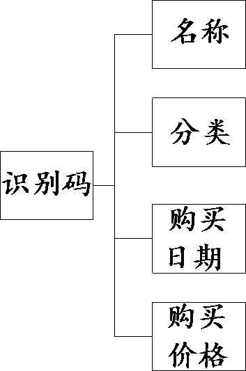 Internet of things type asset management system