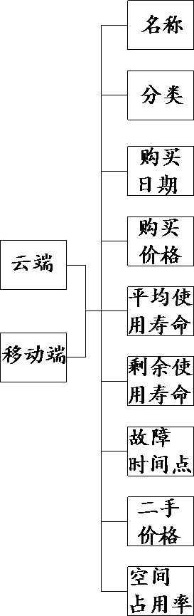 Internet of things type asset management system