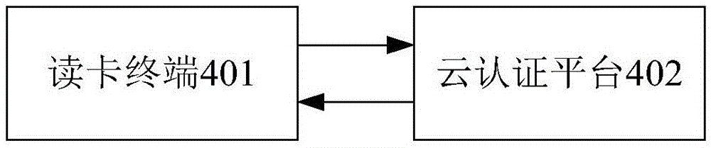 Identity card reading terminal and cloud authentication platform authentication method and system