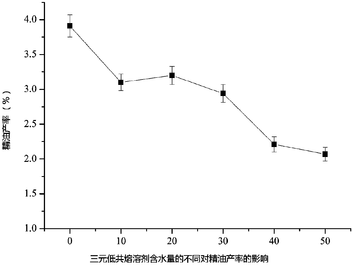 Method for extracting essential oil in traditional Chinese medicinal materials